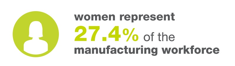 Women Represent 27.4% Of The Manufacturing Workforce