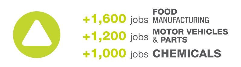 Top Manufacturing Sectors November 2016