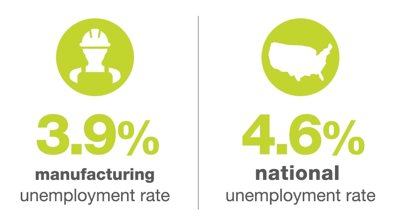 Manufacturing Unemployment Rate vs. National Unemployment Rate