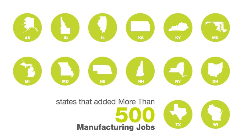 States Adding Manufacturing Jobs In October