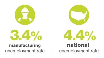 Manufacturing Unemployment Rate vs. National Unemployment Rate