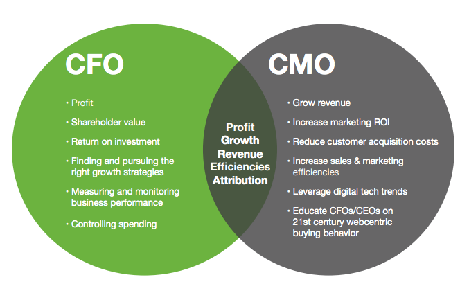 How To Pitch Inbound Marketing To A CFO