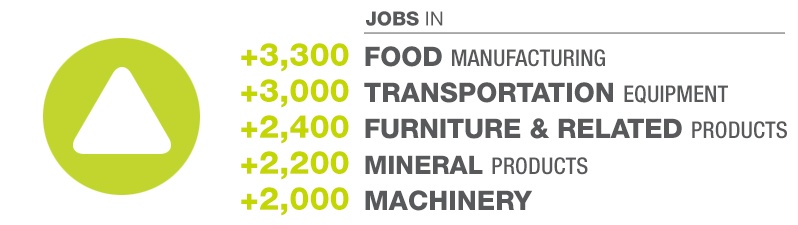 Manufacturing Sectors On The Rise