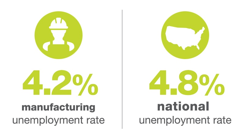 Manufacturing Unemployment Rate vs. National Unemployment Rate