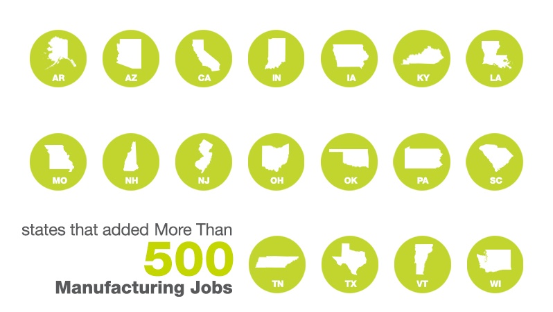 States Adding Manufacturing Jobs In January