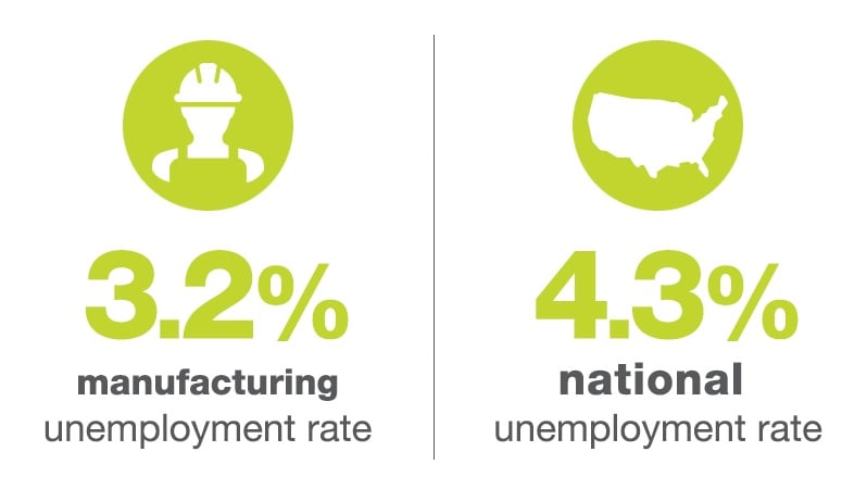 Manufacturing Industry Jobs Update May