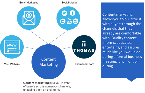 Content Marketing Diagram