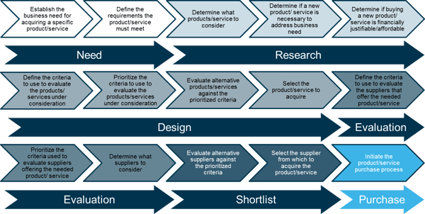 Industrial Buying Process