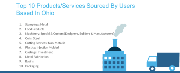 Ohio Top Ten Products & Services