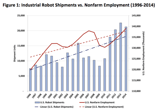 Industrial_Robot_Shipment_vs._Nonfarm_Employment_-_Chart