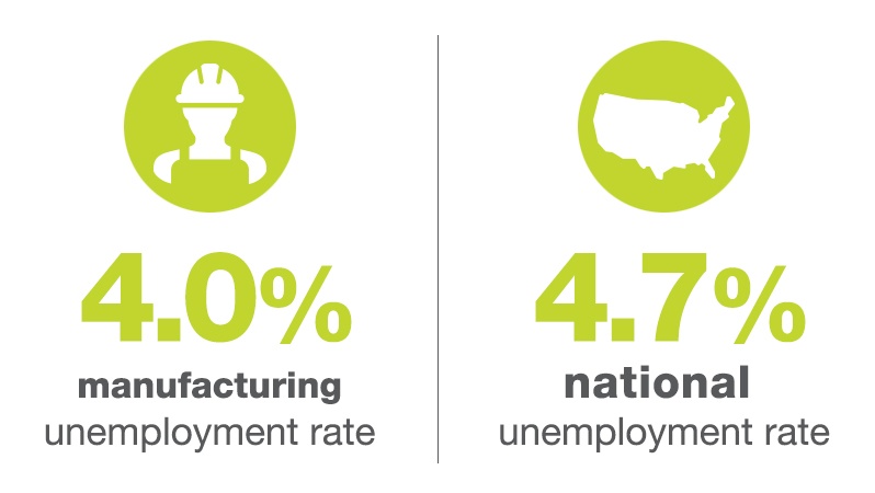Manufacturing Unemployment Rate vs. National Unemployment Rate
