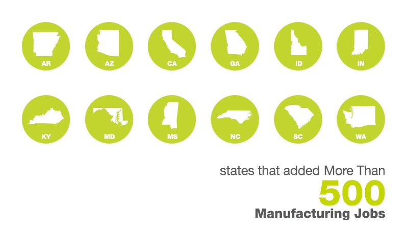 States Adding Manufacturing Jobs In December