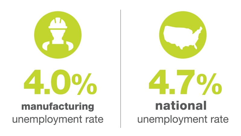 Manufacturing Unemployment Rate Compared To National Unemployment Rate