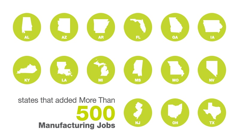 States Adding Manufacturing Jobs In February