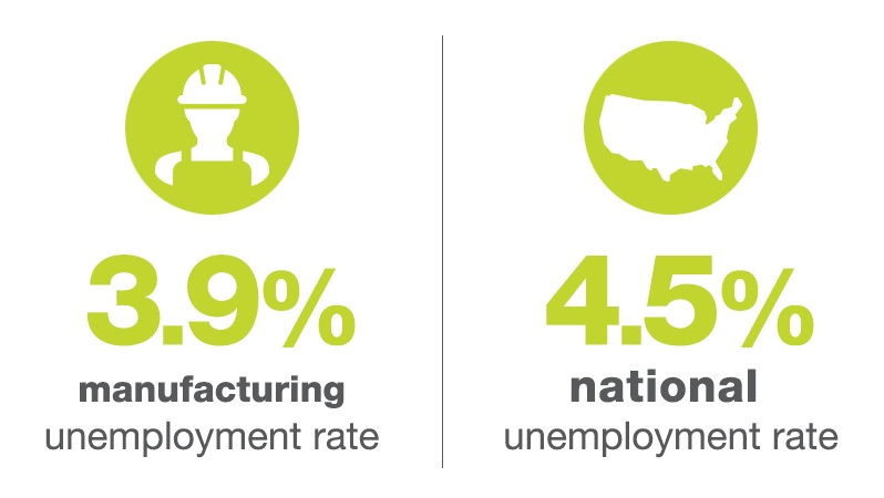 Manufacturing Unemployment Rate Compared To National Unemployment Rate