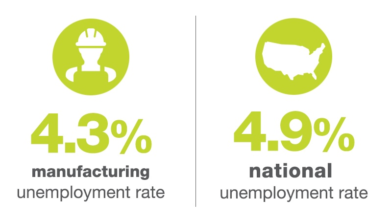 Manufacturing Unemployment Rate Vs. National