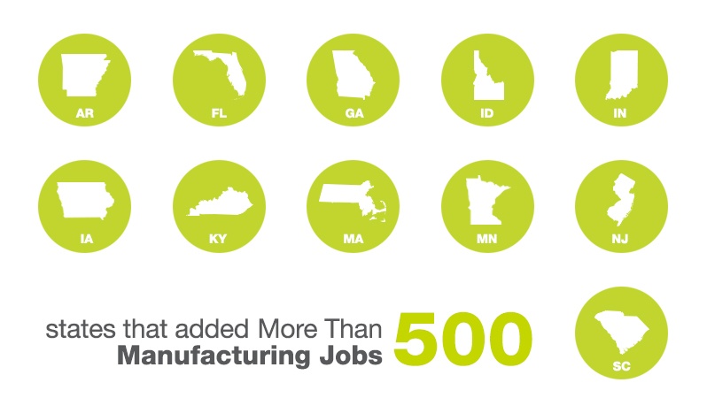 States That Added More Than 500 Manufacturing Jobs In October