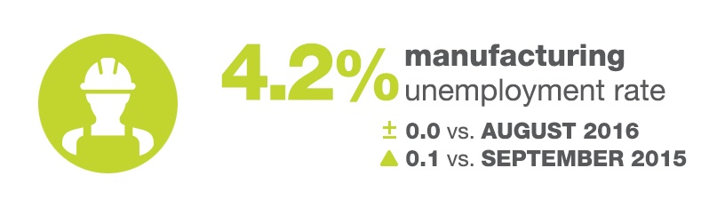 Manufacturing Unemployment Rate