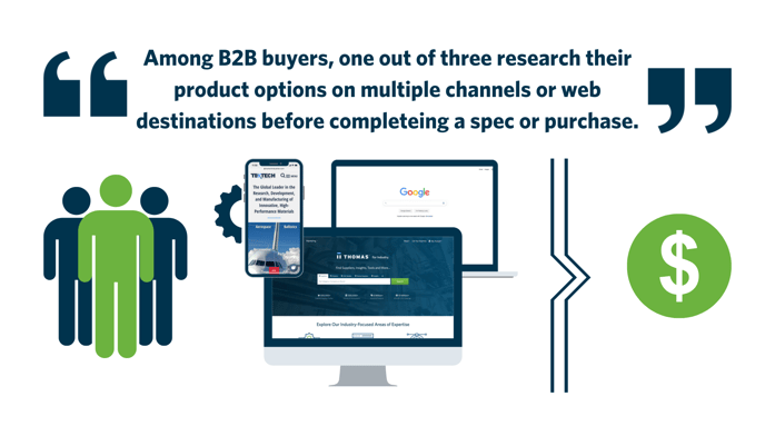 Among B2B buyers, one out of three research their product options on multiple channels or web destinations before completeing a spec or purchase. (1)