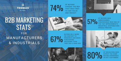 B2B manufacturing marketing statistics