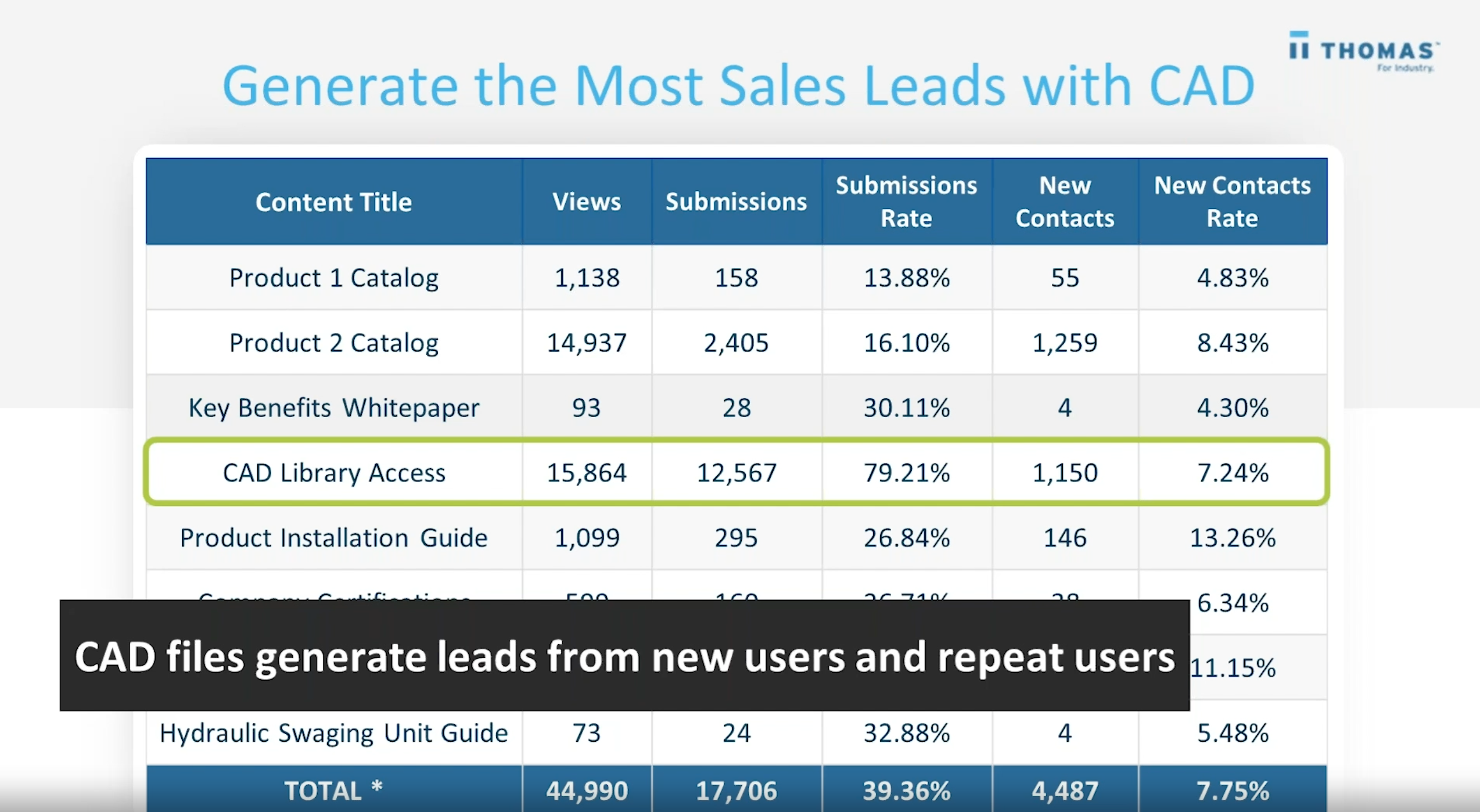 CAD model submissions rate - drive leads to customer