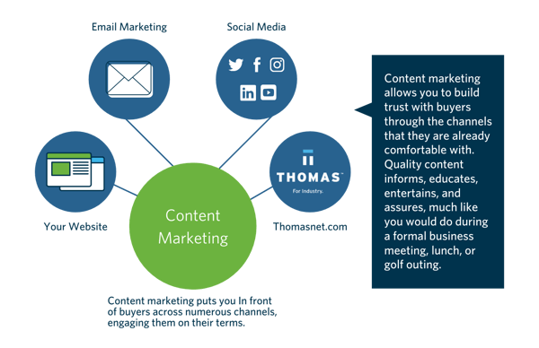 Content Marketing Diagram