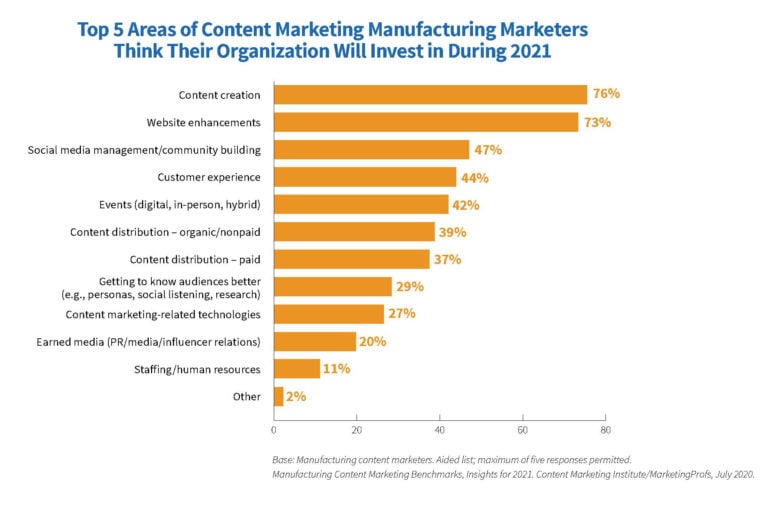 Content marketing ideas - content marketing stats for manufacturers 