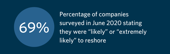 North American reshoring - 69% of companies surveyed in June 2020 stated they were likely to reshore