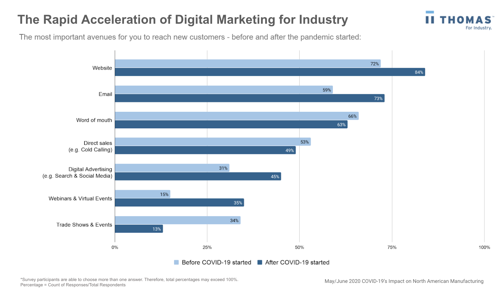 B2B Inbound Marketing - Digital Marketing Acceleration - Pandemic 