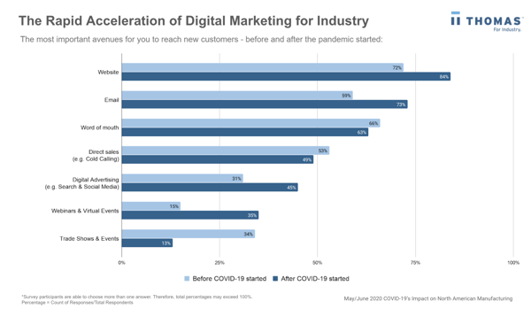 Digital marketing efforts shifting - Trade show cancelations