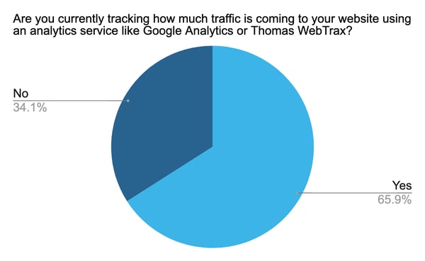 Digital Manufacturing Marketing Strategy Survey - Analytics Chart