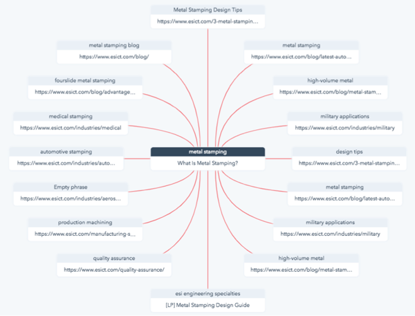 ESI Pillar Page Structure