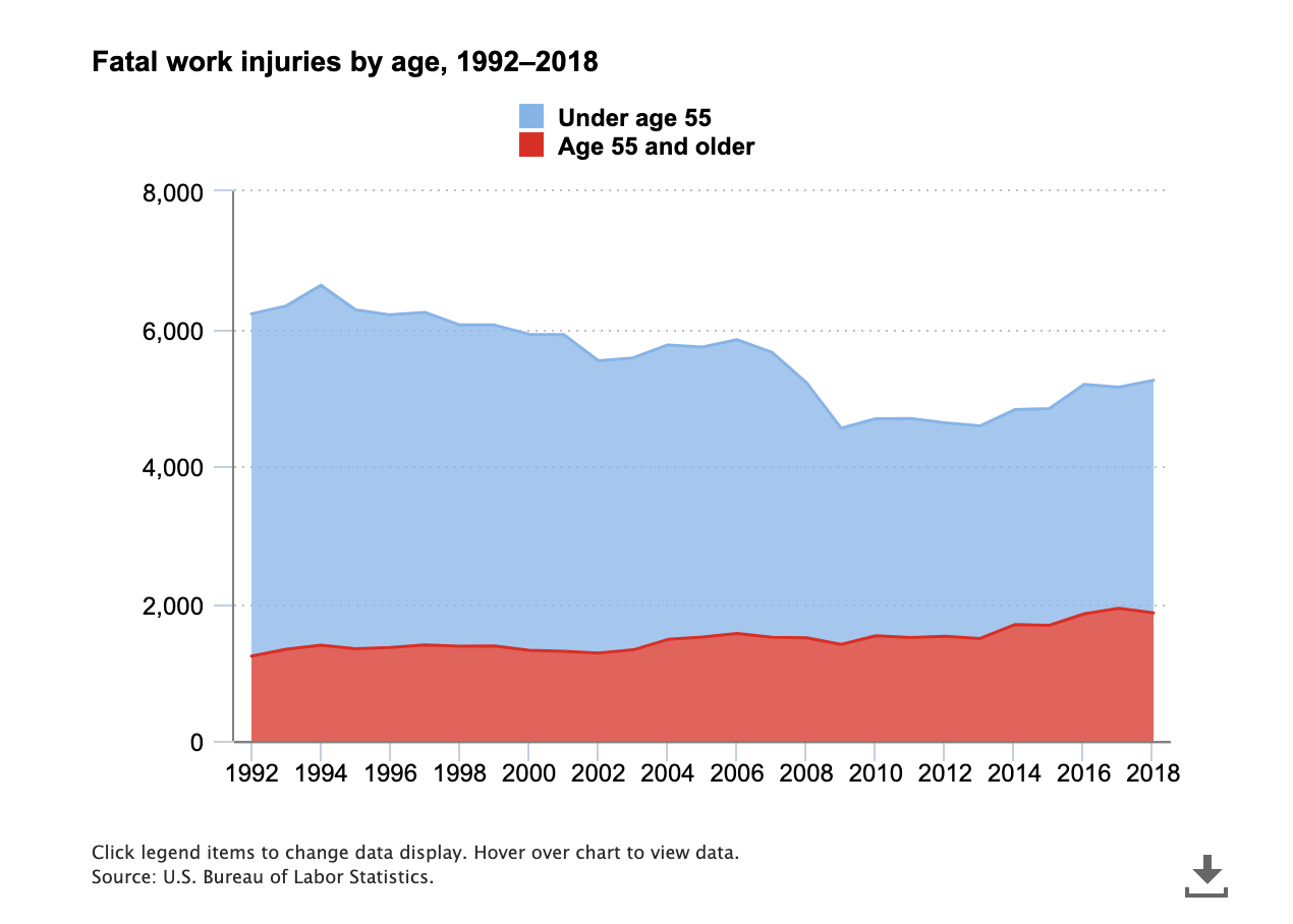 Fatal work injuries by age