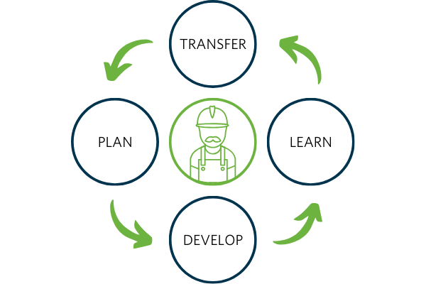 GDD Cycle