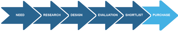 Industrial Buying Cycle - marketing for manufacturers