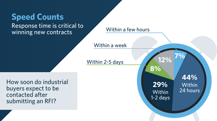 Industrial Buyers Search Habits Survey Results