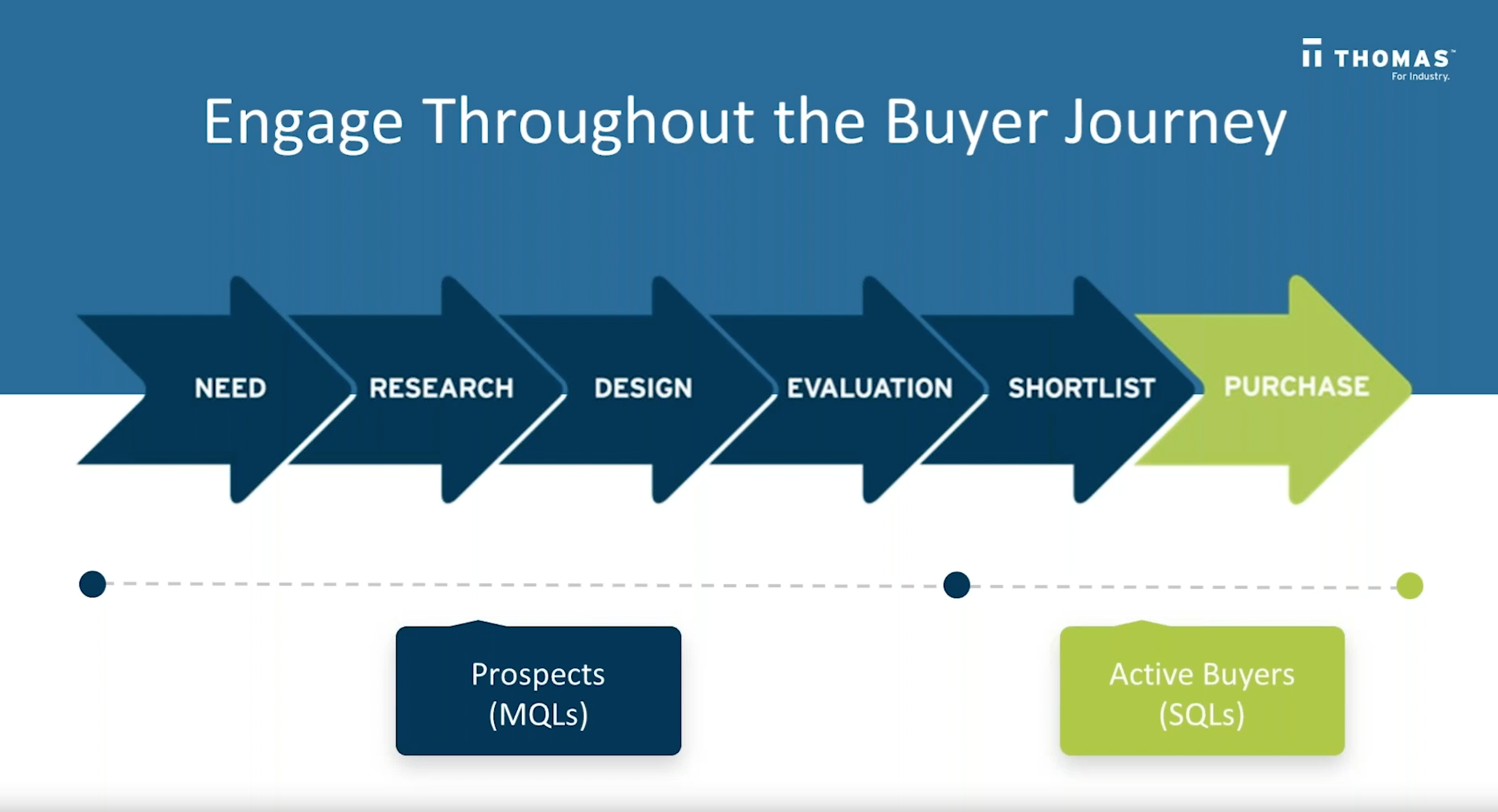 Industrial Buying Process - Marketing Challenge For Manufacturers
