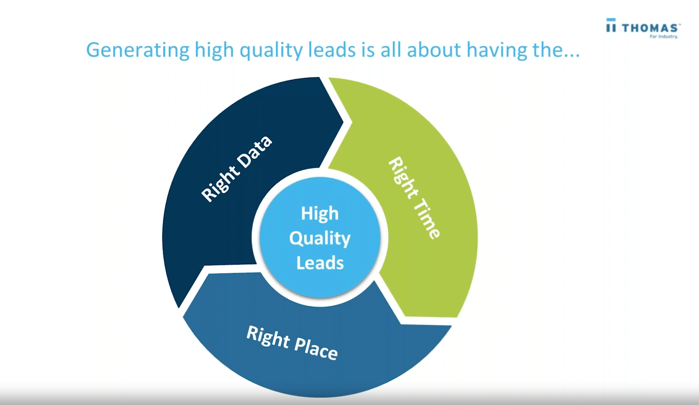 Lead generation flywheel concept