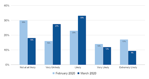 Likelihood of Reshoring Due to Coronavirus Outbreak