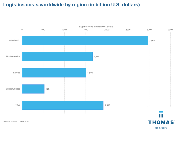 Logistics Costs Worldwide TNET.png - Benefits of local sourcing