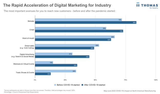 Thomas Industrial Survey - Digital Marketing Results