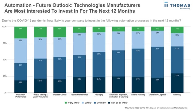 Thomas Industrial Survey - Automation Results - marketing for industrial cleaning company