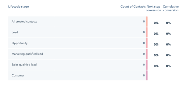 Hubspot Contact Lifecycle Funnel