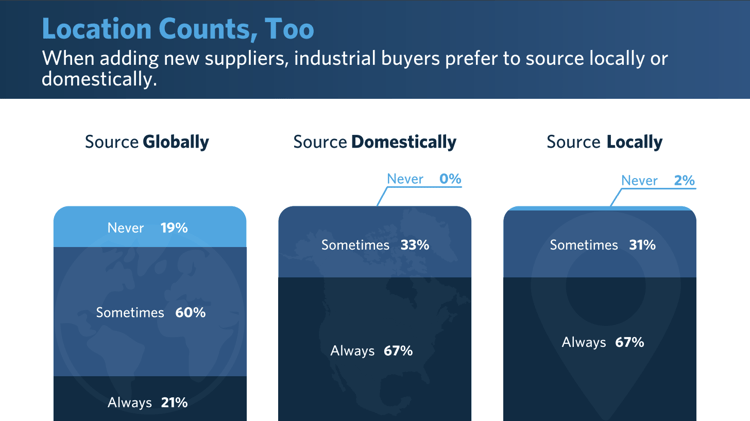 Industrial Buyers Search Habits Survey