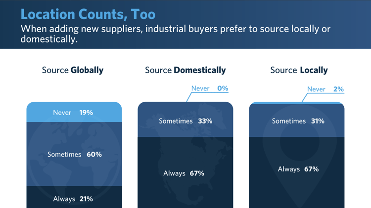 business plan for textile Industrial Buyers Search Habits Survey