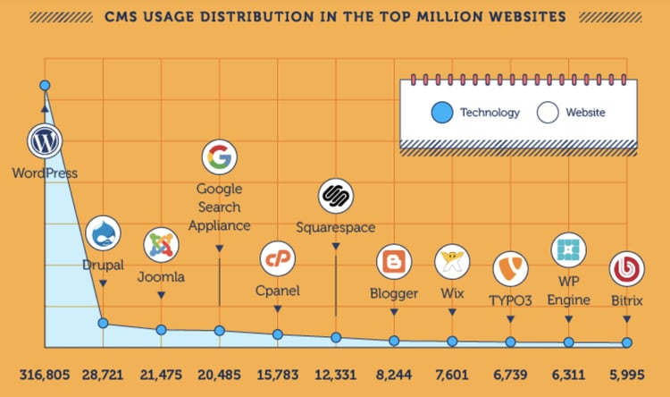 WordPress CMS usage - Why you should use WordPress