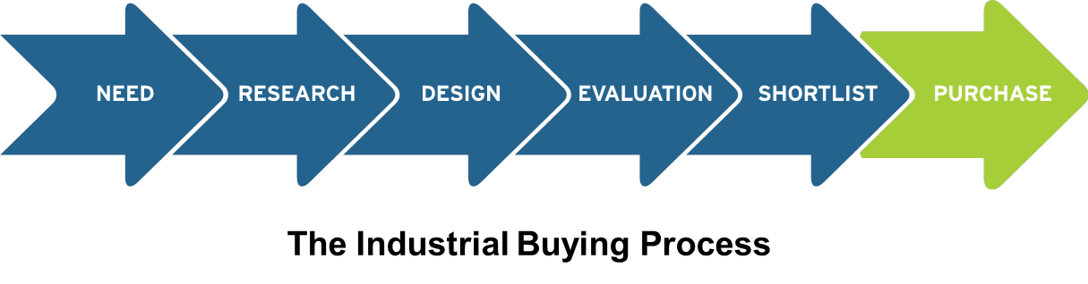 The Industrial Buying Process