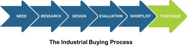 The Industrial B2B Buying Process - MQLs vs SQLs