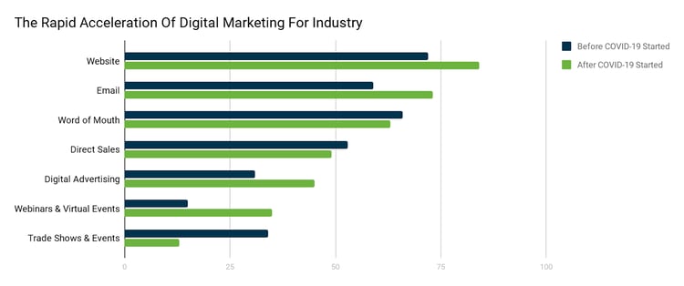 The Rapid Acceleration Of Digital Marketing For Industry - industrial marketing state
