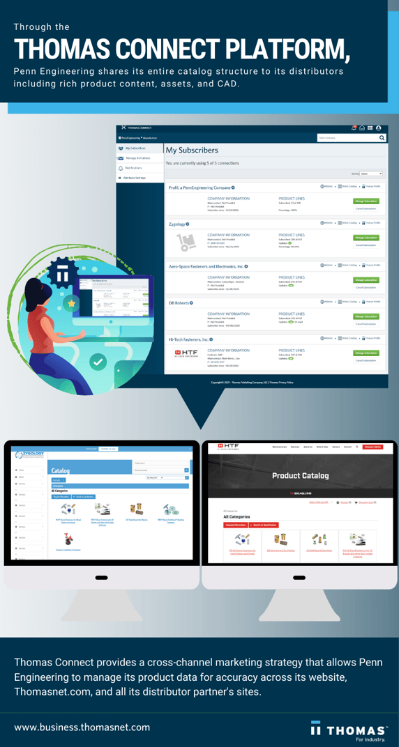 Thomas Connect Infographic - shopify ecommerce platform